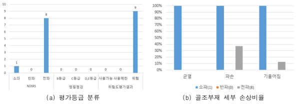 W1 피해현황 통계