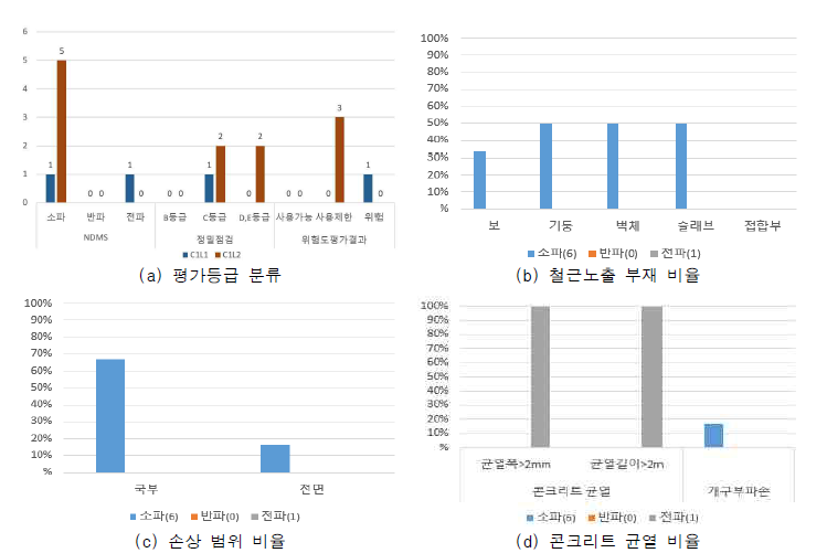 C1 피해현황 통계