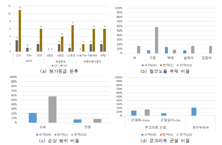 C2 피해현황 통계