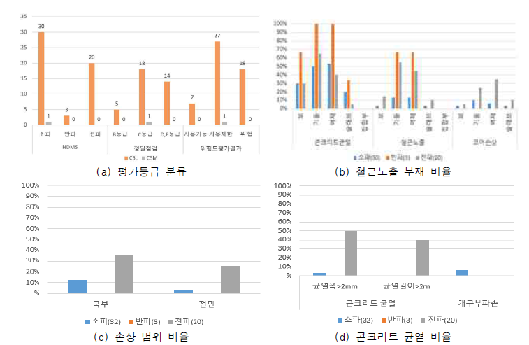 C5 피해현황 통계