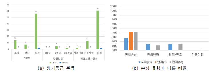 URM 피해현황 통계