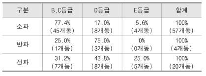 지진피해조사-정밀안전점검등급 간의 상관성