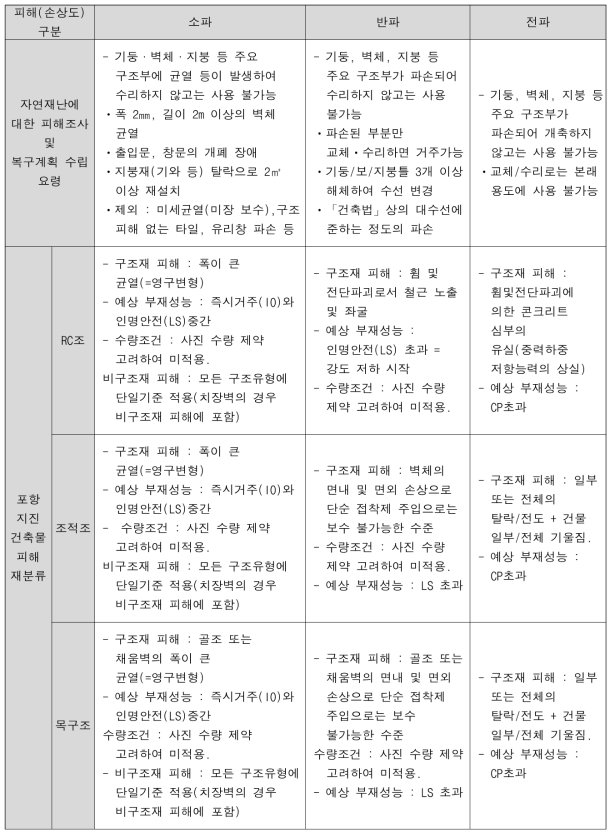 포항지진 피해자료 분석 및 지진취약도함수 손상도 분류 개선