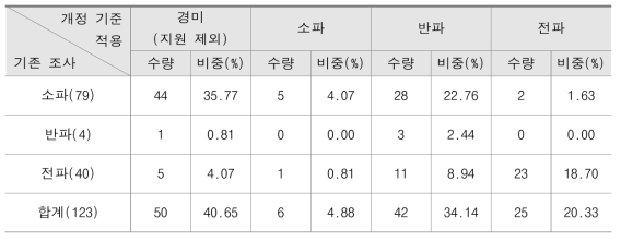 RC조 피해사례 건축물의 피해등급 재분류