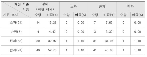 무보강 조적조 피해사례 건축물의 피해등급 재분류