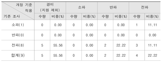 목조 피해사례 건축물의 피해등급 재분류