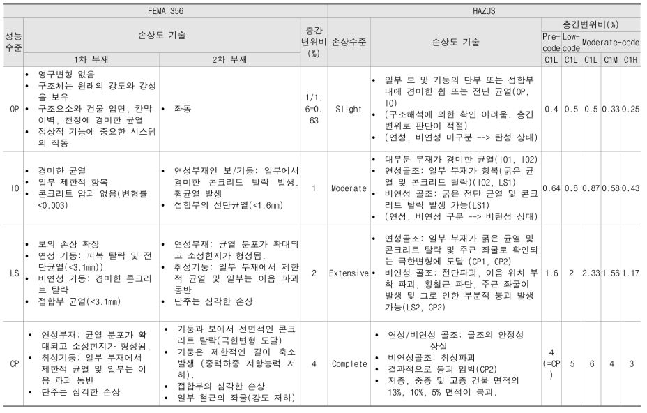 콘크리트 모멘트골조 건축물의 손상수준 비교