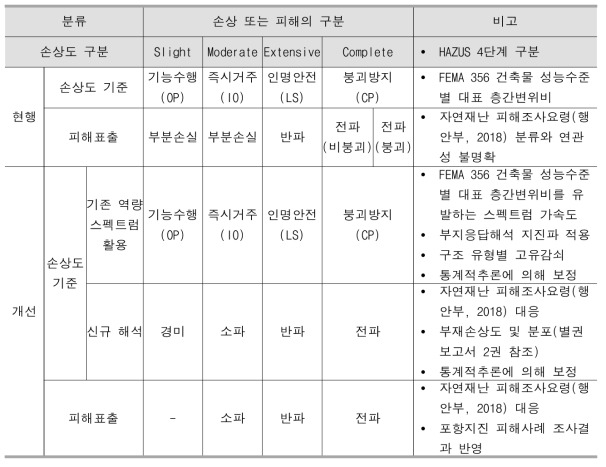 지진재해대응시스템 손상상태의 분류 방안