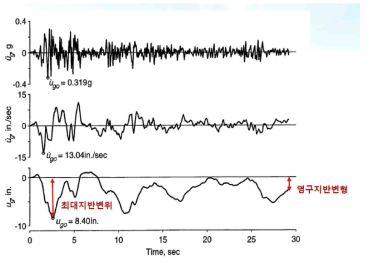 최대지반변위와 영구지반변형의 비교