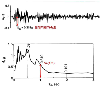 최대지반가속도와 1초 주기에 대응하는 가속도 응답스펙트럼 Sa(1)의 비교