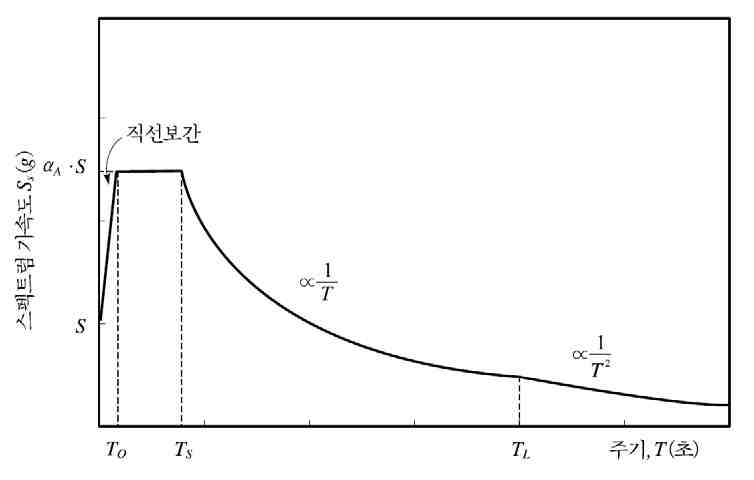 가속도표준설계응답스펙트럼 (암반지반)