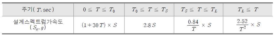 주기영역별 설계스펙트럼가속도(Sa)