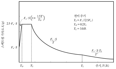 가속도표준설계응답스펙트럼 (토사지반)