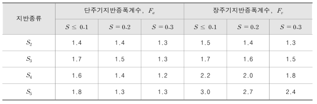 주기증폭계수(Fa, Fυ ) 