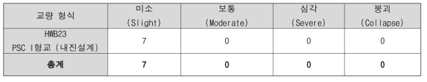 규모 6.0 가상지진시 기존 함수에 의한 피해 결과