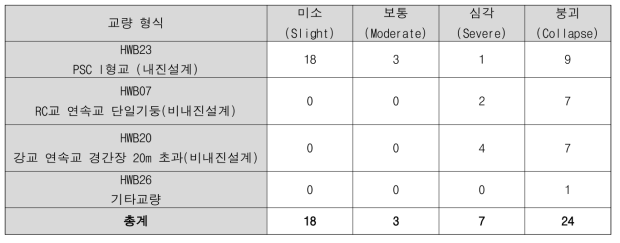 규모 7.0 가상지진시 기존 함수에 의한 피해 결과