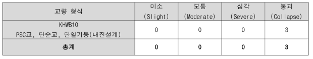 규모 6.0 가상지진시 기존 함수에 의한 피해 결과