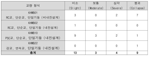 규모 7.0 가상지진시 기존 함수에 의한 피해 결과 (피해 시설 개수)