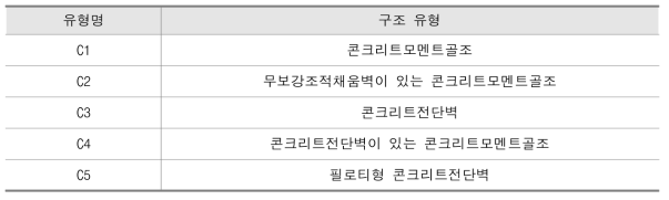 콘크리트구조 유형(현 취약도함수)