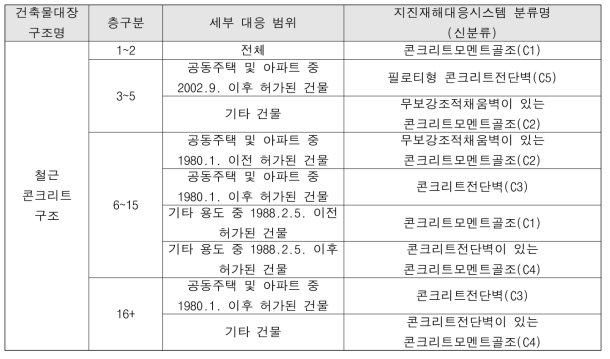 지진재해대응시스템의 건축물대장 구조분류와 건축물 유형 분류간 대응체계 예