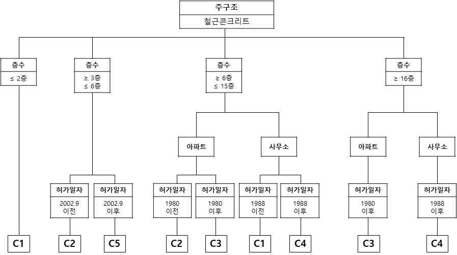 주거용 철근콘크리트 건물 유형 분류 흐름도