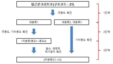 분류도 수준별 확인사항