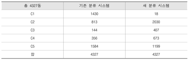 장량동을 포함하는 6개 격자의 구조유형별 철근콘크리트 건축물 수량 비교