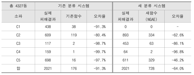 기존 분류 시스템과 새 분류 시스템의 철근콘크리트 건축물 피해수량 비교, 소파