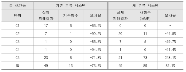 기존 분류 시스템과 새 분류 시스템의 철근콘크리트 건축물 피해수량 비교, 반파