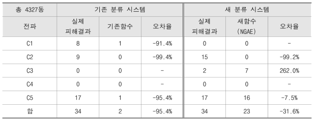 기존 분류 시스템과 새 분류 시스템의 철근콘크리트 건축물 피해수량 비교, 전파