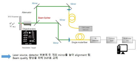 개선된 단일광자 성능평가 장치 실험 구성도 Ver 1