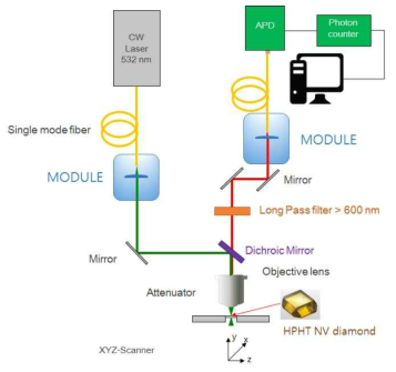 NV 다이아몬드를 이용한 단일광자 발생장치 실험 구성도