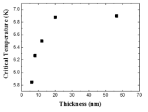 Mo0.80Si0.20 박막의 두께에 따른 초전도 상전이 온도