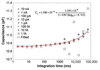 다양한 입력 전류 값과 적분시간 설정에 대한 SIA의 capacitance 측정값의 변화. 빨간색 점선은 그래프 내 수식을 그린 것으로 측정값 fitting을 통해 얻은 SIA 교정곡선임