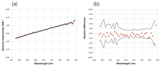 저전류 검출기 비교장치로 측정한 광다이오드의 분광감응도 측정결과(a) 및 기존 장비로 측정한 결과와 비교 검증한 결과(b).[2] 그래프 (b)에서 회색 선은 두 측정의 불확도(k = 2)로부터 기대하는 유효성 구간을 나타냄