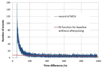 측정대상 단광자 검출기의 autocorrelation 측정결과