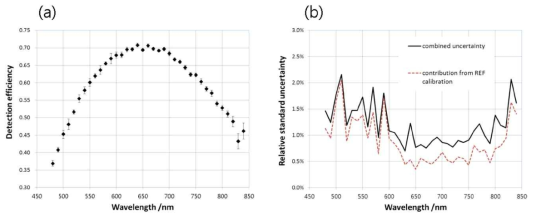 측정대상 단광자 검출기의 검출효율 측정결과(a) 및 상대 표준불확도(b)