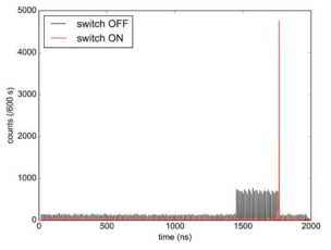 광 스위치가 켜지거나 꺼졌을 때 출력 광자들의 시간 분포. (측정 시간 : 180초)