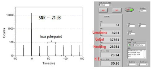 출력광자의 시간분포 및 예고광자/출력광자/동시계수 측정결과