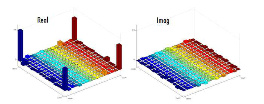 양자상태단층분석으로 재구성된 4-광자 편광 GHZ 상태. 필터 선폭: 3 nm & 3 nm