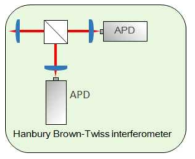 Hanbury-Brown-Twiss (HBT)interferometer 구성도