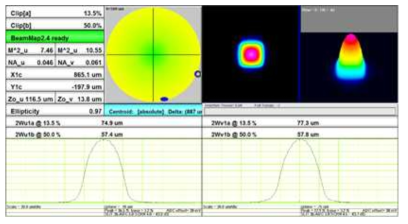 DUT 위치에서 빔프로파일 측정 결과