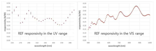 파장영역 250 nm부터 1000 nm까지 기준검출기(REF) 교정 결과