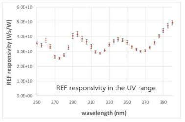 자외선 영역에서 SIA를 사용한 기준검출기(REF) 교정 결과