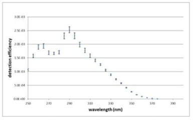 자외선 영역에서 단광자 검출기 검출효율 측정 결과