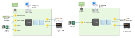 QDC 프로토콜 개발용 PM, IM 신호처리 보드 구성