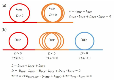광섬유 기반 광지연선로의 광경로 안정화. (a) 색분산 보상, (b) 색분산 + 온도의존성 보상. D: dispersion, TCD: thermal coefficient of delay, L: fiber length, NTF: negative-temperature-dependence fiber
