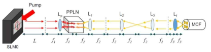 SPDC 광 결정 내에서 펌프빔과 시그널-아이들러 광자가 평행하게 전파하도록 하는 4-f 이미징 구조