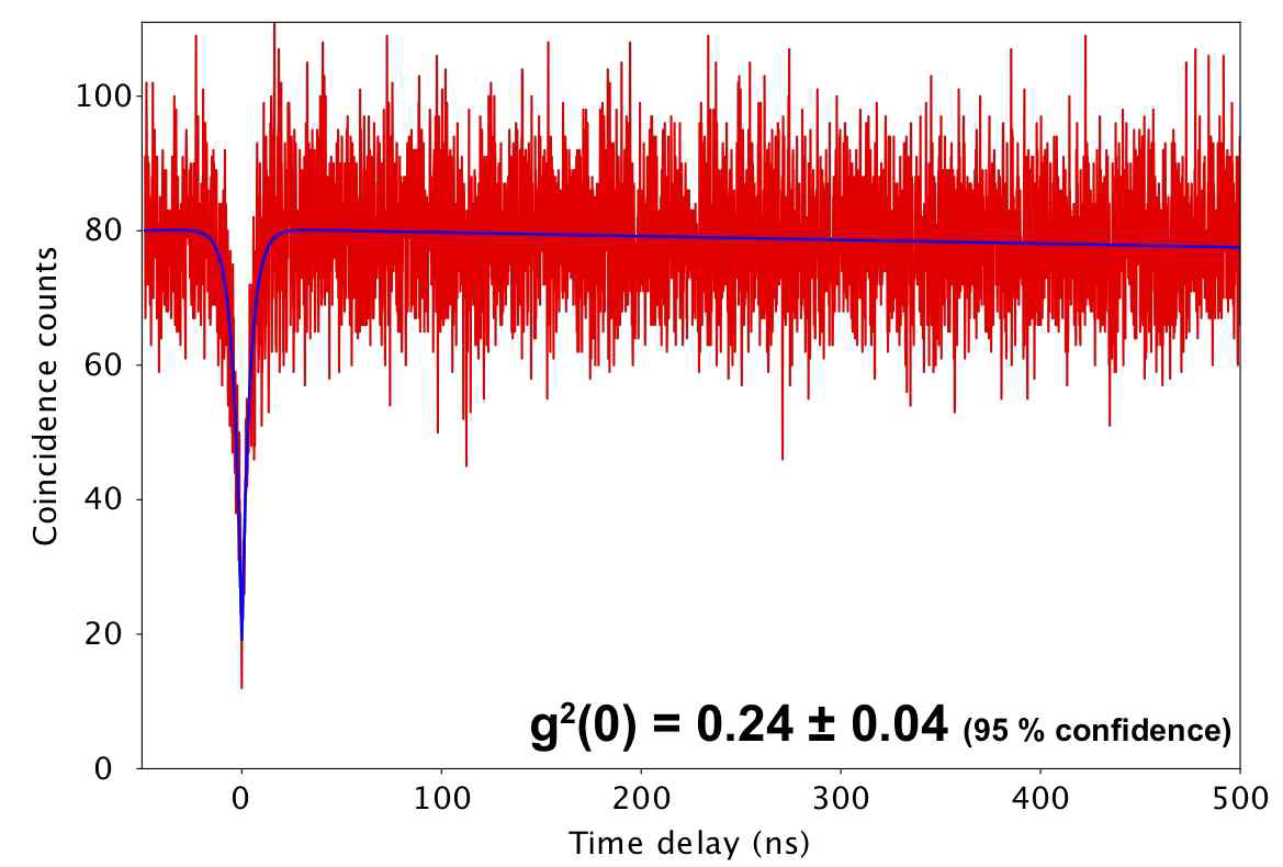 NBVN 격자결함에서 방출한 광자의 시간 상관 측정 결과. Hanbury Brown-Twiss 간섭계를 사용하여 측정하였다