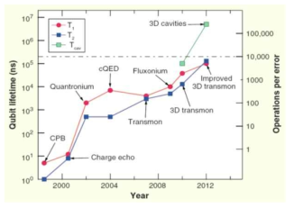 지난 15년간 초전도 큐비트 결맞음 시간의 증가곡선